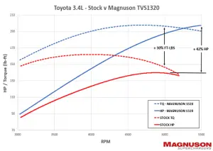 Magnuson Superchargers - Toyota 5VZ-FE 1996-2004 3.4L V6 Magnuson - TVS1320 Supercharger Kit - Image 3