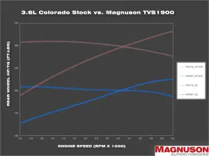 Magnuson Superchargers - Chevrolet Colorado/GMC Canyon 2017-2022 Magnuson TVS1900 Supercharger Intercooled Kit 3.6L LGZ V6 - Image 2