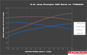 Magnuson Superchargers - Jeep Wrangler Rubicon 392 2021-2024 6.4L V8 Magnuson - TVS2650 Supercharger Intercooled Kit - Image 3