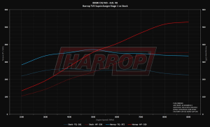 Harrop - Harrop BMW E90/E92/E93 M3 4.0L S65 2007-2013 TVS1740 Supercharger System - Image 5