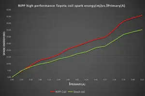 Ripp Superchargers - RIPP High Performance Coil Pack Toyota 4.0L V6 2005-2021 - Image 3