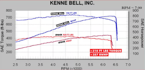 Kenne Bell Superchargers - Kenne Bell 2007-2012 Ford Shelby GT500 5.4L Supercharger - Mammoth 3.2LC Liquid Cooled Complete Kit - Image 4