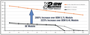 DeatschWerks - Dual DW400 415LPH Fuel Pumps DeatschWerks Drop-In Module For Hemi (Not Compatible With 6.2L Engines) - Image 2