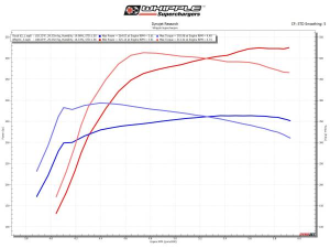 Whipple Superchargers - Whipple GM 2021-2024 6.2L SUV Gen 6 3.0L Supercharger Intercooled Complete Kit - Image 9