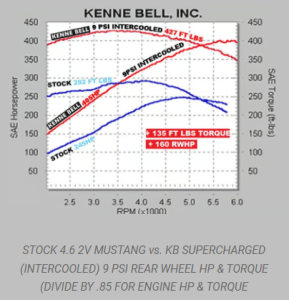 Kenne Bell Superchargers - Kenne Bell 1999-2000 Ford Mustang 4.6L GT Supercharger - Big Bore 2.1L Intercooled Complete Kit - Image 3