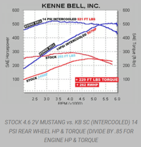 Kenne Bell Superchargers - Kenne Bell 1999-2000 Ford Mustang 4.6L GT Supercharger - Big Bore 2.1L Intercooled Complete Kit - Image 4