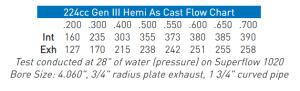 Air Flow Research - AFR 224cc Gen III 6.2L/6.4L HEMI Aluminum Cylinder Head, CNC Ported, 69cc Chamber, Driver Side - Image 2