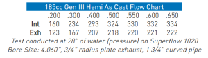 Air Flow Research - AFR 185cc Gen III 5.7L/6.1L HEMI Aluminum Cylinder Head, As Cast, 69cc Chamber, Driver Side - Image 4