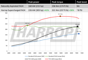 Harrop - Harrop Toyota 86 / Subaru BRZ / Scion FR-S FA24 2.4L 2021+ TVS1320 Supercharger Tuner System - Red - Image 4