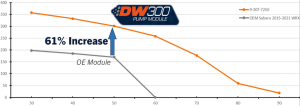 DeatschWerks - DeatschWerks 2015-2021 Subaru 2.0T/2.5L/3.6L Drop-In DW300 Fuel Pump W/ Module - Image 2