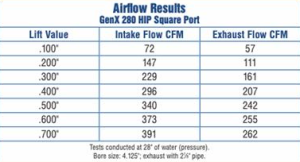 Trickflow - Trickflow GenX LS3 280cc Intake, 6-Bolt Aluminum Cylinder Head - Boost Ready - Image 10