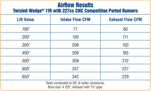 Trickflow - Trick Flow Twisted Wedge 11R Competition CNC Ported 227cc Cylinder Head, SBF, 56cc Chambers - Image 10
