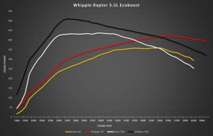 Whipple Superchargers - Whipple F-150/Raptor 2021-2023 3.5L Ecoboost Stage 1 Intercooler Kit - Image 6