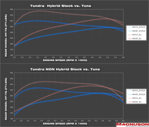 Magnuson Superchargers - Magnuson 2022+ Toyota Tundra / 2023+ Toyota Sequoia 3.4L Turbo Performance Package - Pack 3 - Image 4