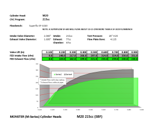 Frankenstein Engine Dynamics - Frankenstein M20 Monster 215cc SBF CNC Ported Cylinder Head, 67cc Chambers, Bare - Image 3