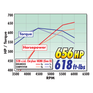 Edelbrock - Edelbrock Gen II Hemi Performer RPM Dual-Quad Single Plane Intake Manifold - 4150 flange - Image 6