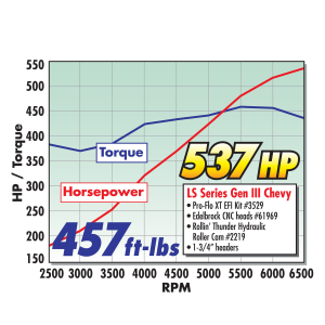 Edelbrock - Edelbrock Rolling Thunder LS Hydraulic Roller Camshaft - 230/243 | .631/.631 (3-Bolt) - Image 3