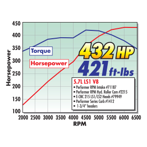 Edelbrock - Edelbrock Rolling Thunder LS Hydraulic Roller Camshaft - 220/220 | .510/.510 (3-Bolt) - Image 3