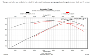 Brian Tooley Racing - BTR LS Stage 1 Camshaft W/ Valve Train Components For LS Trucks - 35+ HP Gain - Image 2