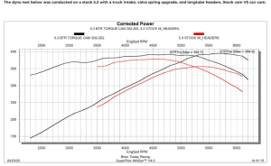 Brian Tooley Racing - BTR LS Torque Camshaft W/ Valve Train Components For LS Trucks - 35+ HP Gain - Image 2