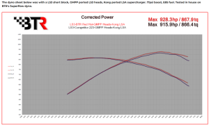 Brian Tooley Racing - BTR Red Hot Supercharger/NA Camshaft W/ Valve Train Components For Gen III/IV LS Engines - 50+ HP Gain - Image 3