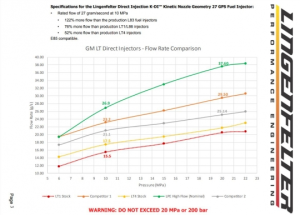 Lingenfelter Performance Engineering - Lingenfelter Big Bore Direct Injection High Volume Fuel Pump for GM Gen V LT V6/V8 - Image 2