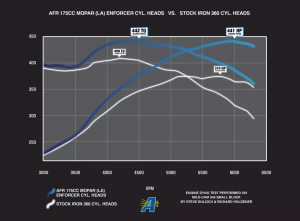 Air Flow Research - AFR Small Block Mopar 175cc As-Cast SBM Bare Cylinder Head, 62cc Chambers, For LA Block - Image 6