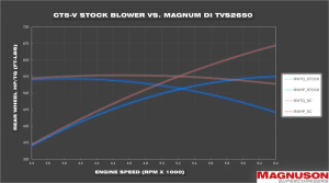 Magnuson Superchargers - Cadillac CT5-V Blackwing 2022-2025 6.2L LT4 Magnuson TVS2650 Supercharger Intercooled Full Kit - Image 5