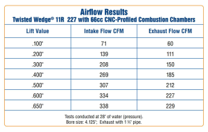 Trickflow - Trick Flow Twisted Wedge 11R Competition CNC Ported 227cc Cylinder Head, SBF, 66cc Chambers - Image 10
