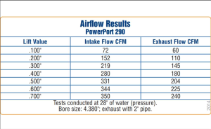 Trickflow - Trickflow PowerPort Cylinder Head, Big Block Ford 429/460, 290cc Intake, Ti Ret, Max Lift .680, 215 Lb Spring - Image 4