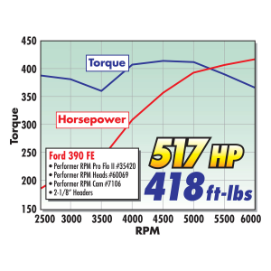 Edelbrock - Edelbrock Performer RPM 170cc Intake Cylinder Head, Ford 390-428 FE, 72cc Chambers - Image 4