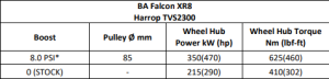 Harrop - Harrop 02-10 Ford Falcon BA/FG 5.4L Boss HTV2300 Supercharger System - Tuner - Image 3