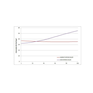 Harrop - Harrop 2011-2023 Ford Ranger/Raptor / Mazda BT50 3.2Lt Diesel Intercooler Upgrade - Black - Image 4