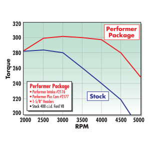 Edelbrock - Edelbrock Performer Dual Plane Non-EGR Intake Manifold for SBM 318/340/360 - Square/Spread Bore - Image 4