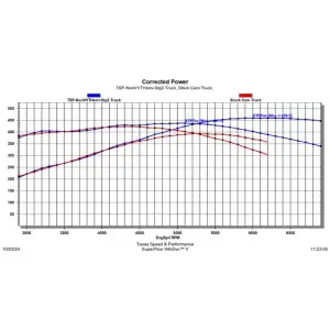 Texas Speed - TSP Stage 3 Camshaft w/ Valvetrain Component Kit for 05-10 5.7L/6.1L Hemi - 66+ HP Gain (Non-VVT) - Image 6