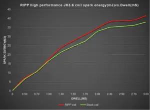 Ripp Superchargers - RIPP High Performance Gen 1 Coil Pack 3.6L V6 Pentastar - TorRed - Image 4