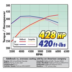 Edelbrock - Edelbrock Performer RPM SBC Dual Plane Aluminum Intake Manifold - Square Bore - Image 5