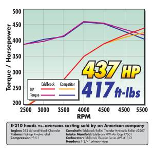 Edelbrock - Edelbrock Performer RPM Air-Gap SBC Dual Plane Chrome Plasma Intake Manifold - Square Bore - Image 5