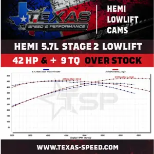 Texas Speed - TSP Gen III 5.7L HEMI VVT Stage 2 Low Lift Camshaft w/ MDS Delete - 42+ HP Gain - Image 2