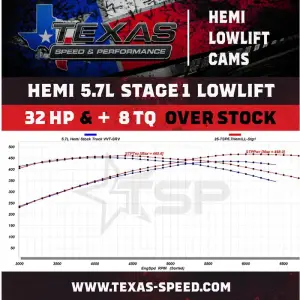 Texas Speed - TSP Gen III 5.7L HEMI VVT Stage 1 Low Lift Camshaft w/ MDS Delete - 32+ HP Gain - Image 2